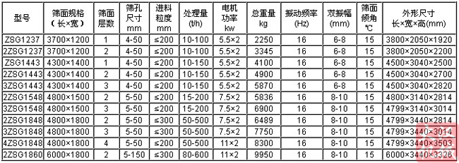 水洗砂直線振動篩技術(shù)參數(shù)