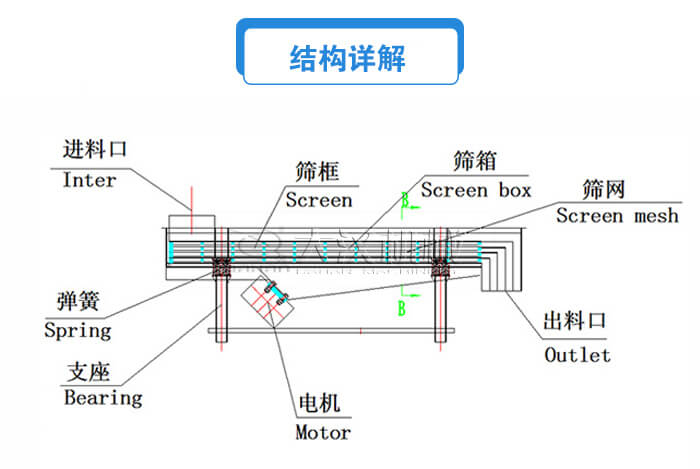 方形直線振動篩結(jié)構(gòu)詳解：進(jìn)料口，篩框，篩箱，電機(jī)，支座，彈簧，出料口等。